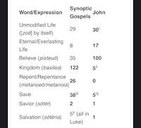 a table with a list of words for the life of john the baptist